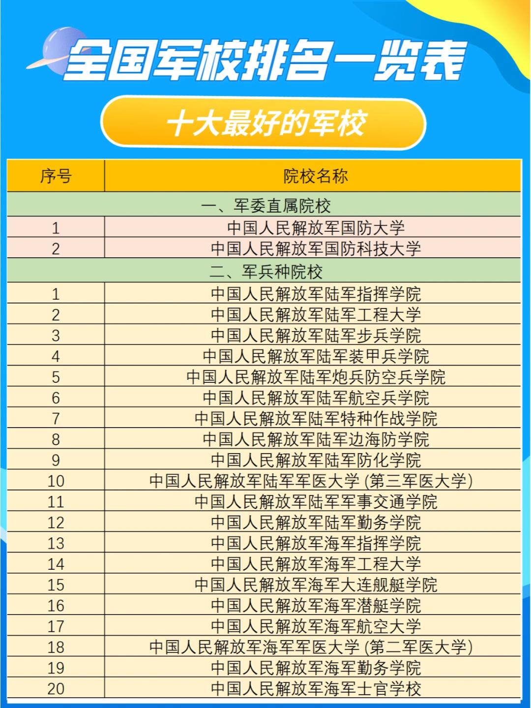 中國軍校排名
